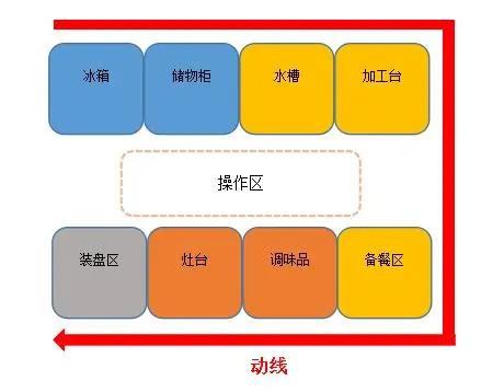 食堂好色先生免费在线观看动线设计